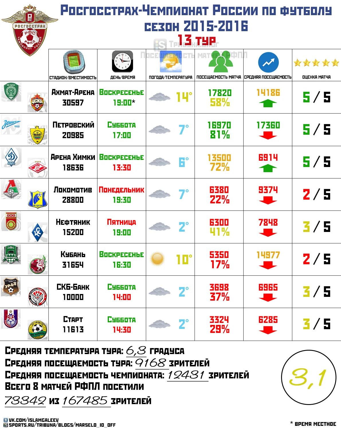 Россия футбол сколько раз становилась чемпионом. Чемпионы России по футболу по годам таблица. Список чемпионов России по футболу по годам. Таблица чемпионов РФПЛ. Чемпионство России по футболу по годам.