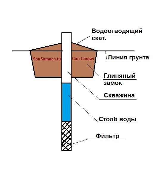 Схема устройства скважины для воды. Глиняный затвор колодца. Глиняный замок для обсадной трубы. Статическая глубина скважины что такое. На сколько поднимается вода в колодце