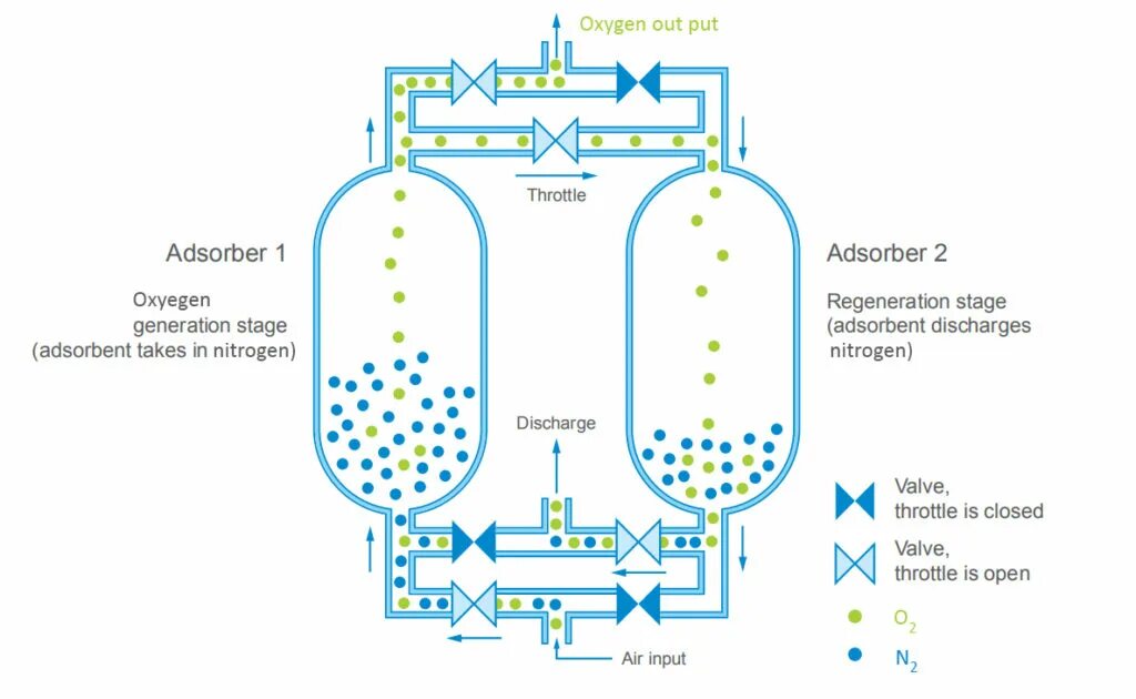 Получение азота из воздуха. Адсорбционный Генератор азота схема. Генератор азота КЦА. Адсорбционная технология получения азота. Схема получения азота из воздуха.