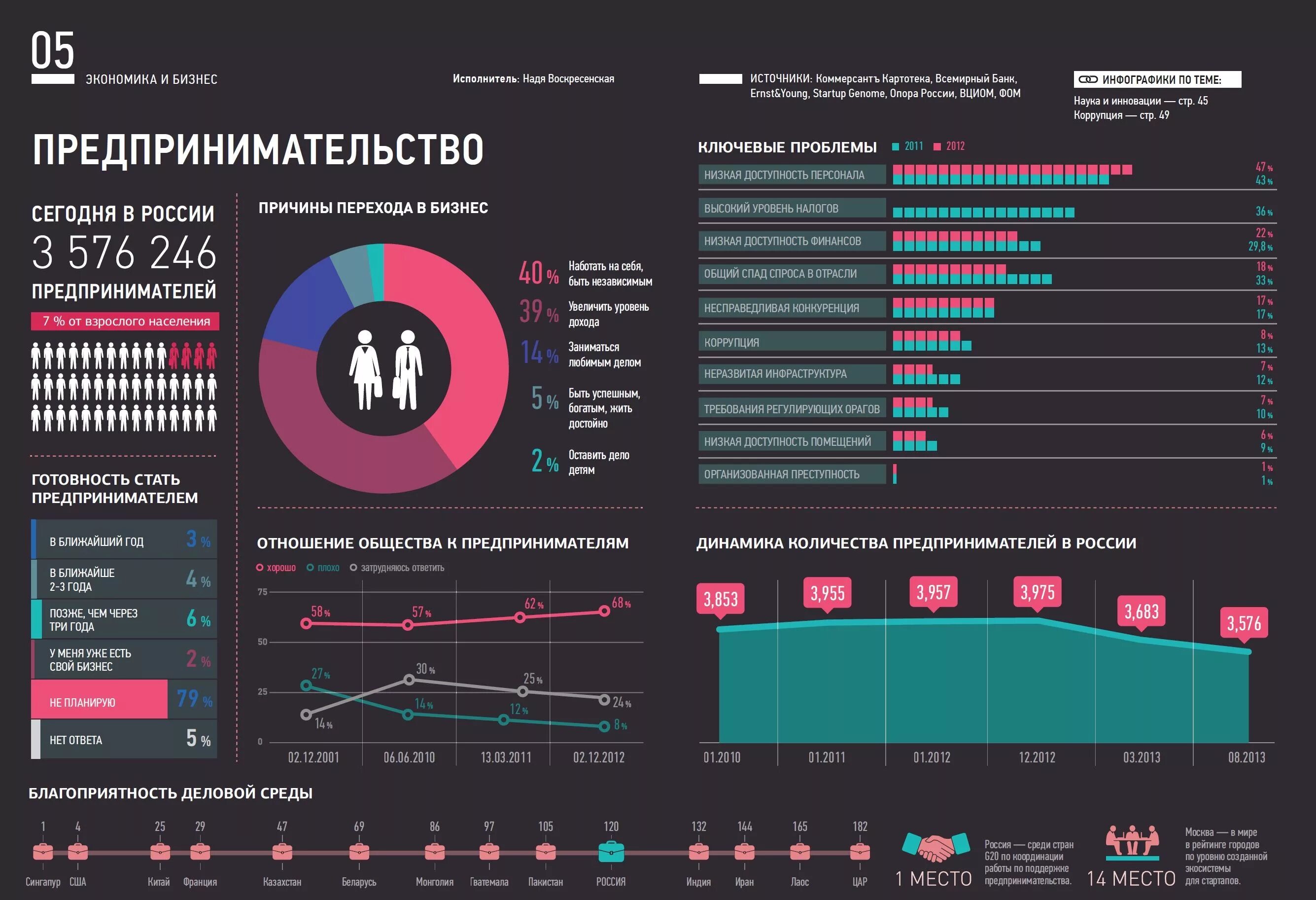 Сколько бизнесов в россии. Инфографика статистика. Инфографика Россия. Бизнес статистика. Бизнес в России инфографика.