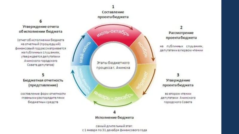 Бюджетный процесс этапы сроки схема. Периодичность стадии бюджетного процесса. Этапы и сроки этапов бюджетного процесса в РФ. Схема бюджетного процесса Владимирской области. Этапы принятия бюджета