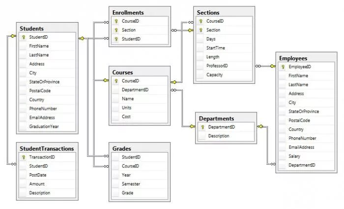 Управление sql базами. Visual Studio схема базы данных. SQL реляционная база данных. Схема БД В Visual Studio. Диаграмма классов БД В SQL Server.