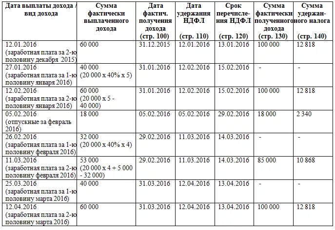 Ндфл в марте за какой период. Таблица удержания подоходного налога. Налоговые выплаты таблица. Расчет НДФЛ таблица. Таблица периода доходов на пособие.