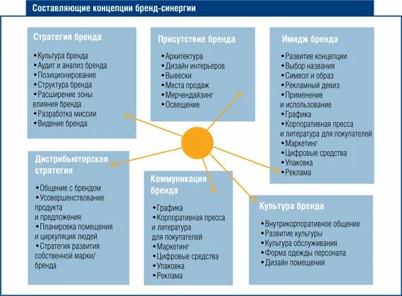 Цель бренд продвижения. Концепция бренда. Разработка концепции бренда. План развития бренда. Концепция развития бренда.