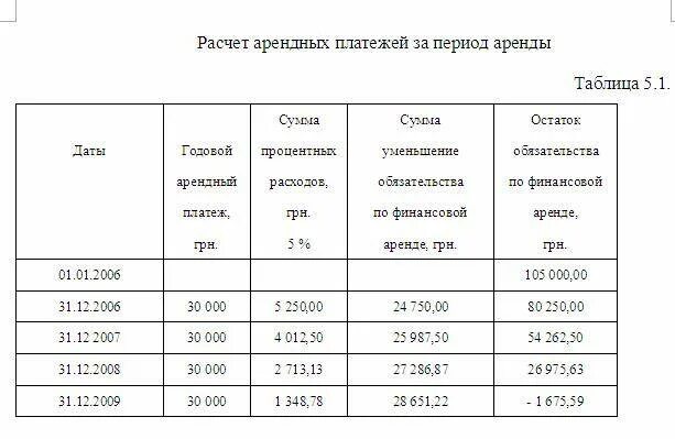 Как рассчитать справедливую стоимость арендных платежей. Таблица платежей аренды. Таблица по оплате арендаторов. Как рассчитать стоимость аренды. Аренда плата за помещение выплата