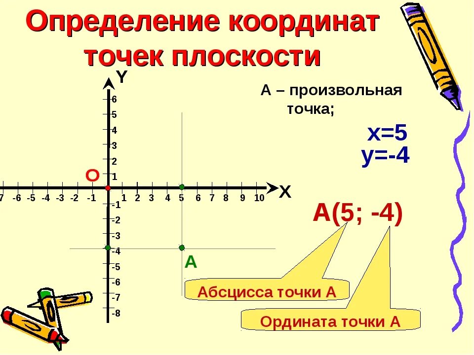 Координаты 3 класс математика. Точки в системе координат. Координаты в математике. Координаты точки на плоскости. Координатная плоскость в математике.