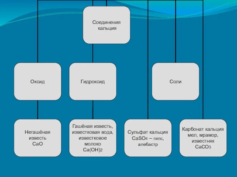 Гидроксид кальция соединения класс веществ. Соединения кальция. Свойства соединений кальция. Соединение кальция с водой. Урок соединения кальция.