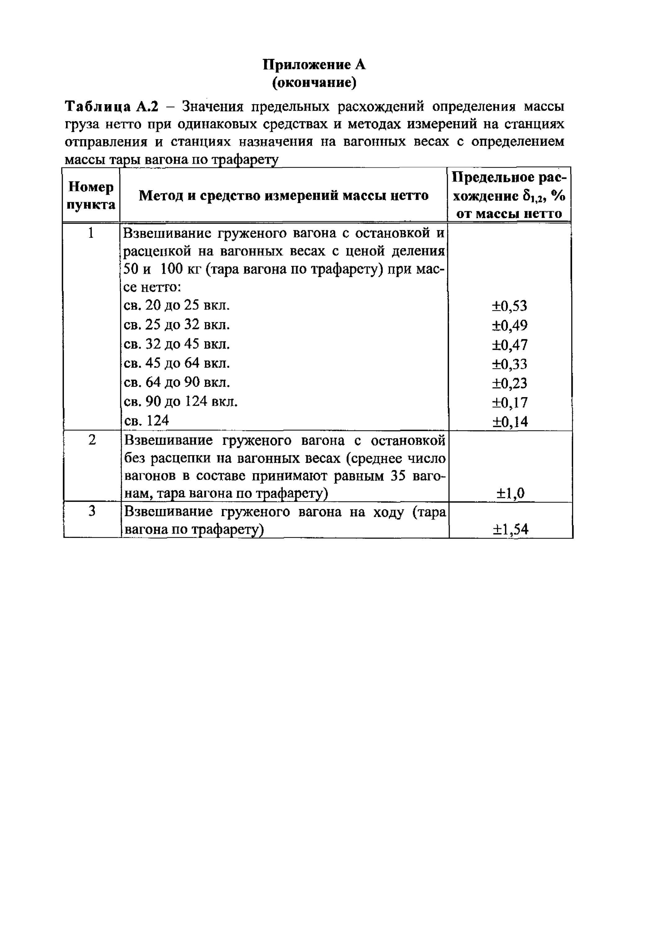 Способы определения массы груза на ЖД транспорте. Масса груза рекомендация ми 3115-2008. Определение веса груза. Методы определения массы грузов.