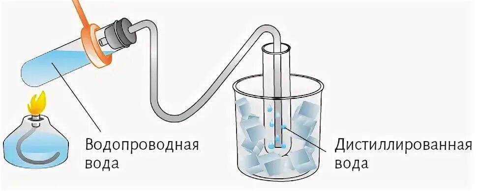 Способы очистки воды методом дистилляции. Метод очистки для получения дистиллированной воды. Дистиллированная вода схема получения. Дистилляция воды схема.