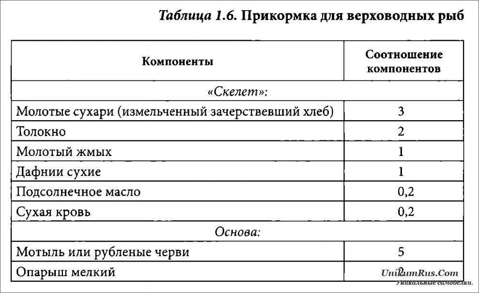 Состав прикормки. Прикормка для рыбалки состав. Прикорм для рыбы своими руками рецепты. Прикормка для рыбалки своими руками рецепты. Рецепт прикормка для рыбалки.