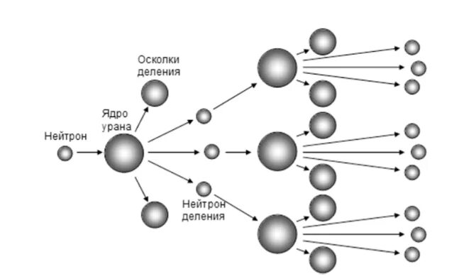 Схема цепной реакции деления урана. Цепная ядерная реакция деления ядра. Цепная реакция урана 235. Схема цепной реакции деления ядер урана. Какими нейтронами делится уран 235