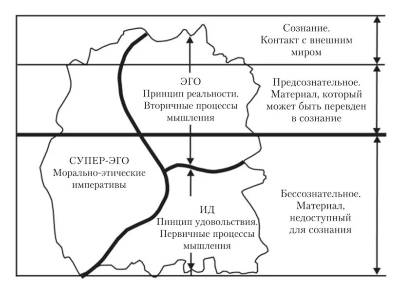 Основные модели личности. Структура личности ИД эго СУПЕРЭГО. Топографическая модель уровней сознания Фрейд. Модель структуры личности Фрейда.