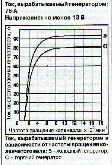 Изменение напряжения генератора. Автомобильный генератор параметры. автомобильный генератор характеристики. параметры генератора автомобиля. график мощности генератора от оборотов.