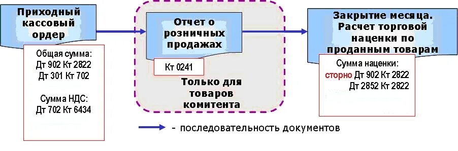 Расчеты торговых организациях. Расчет торговой наценки в розничной торговле. Расчет торговой надбавки в розничной. Калькулятор торговой надбавки. Проводка наценки на товар.