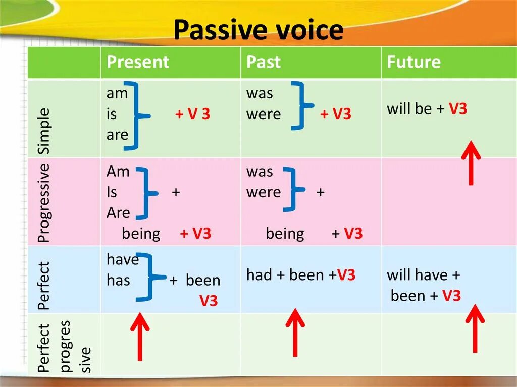 Пассивный залог (Passive Voice). Пассивный залог схема английский. Правило образования пассивного залога в английском. Таблица построения Passive Voice. Как переводить пассивный залог