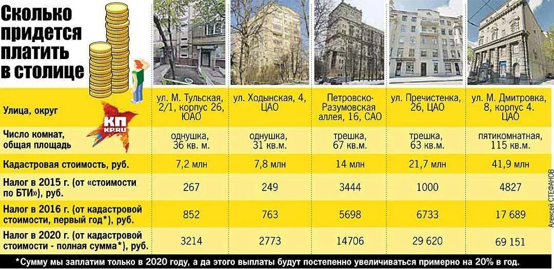 Налог на квартиру сколько платить. Сколько платить за квартиру. Налог на квадратные метры в частном доме. Налог за квартиру сколько платить в год.