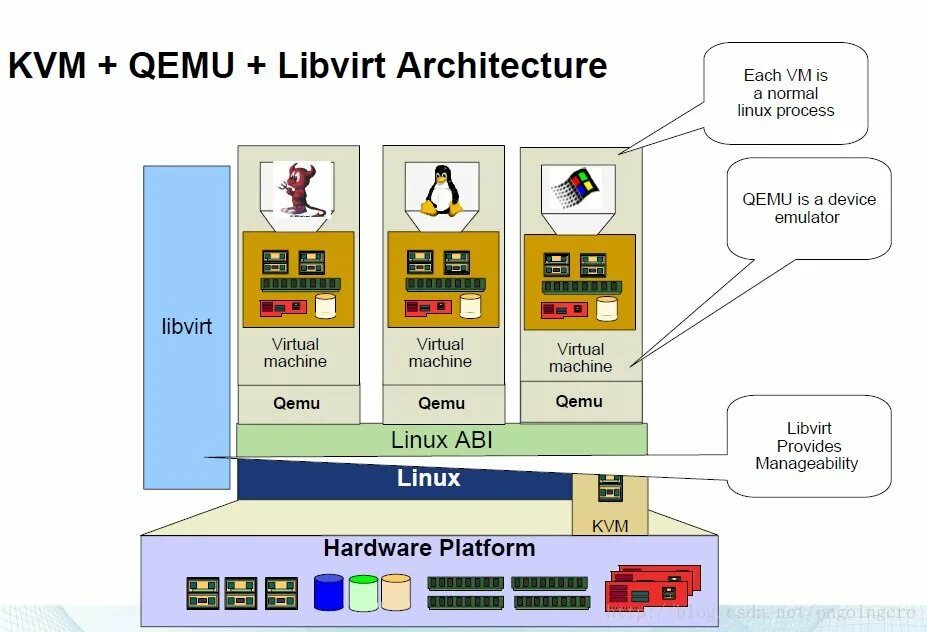 Qemu kvm. Гипервизор linux. kvm гипервизор. kvm виртуализация. гипервизор архитектура.