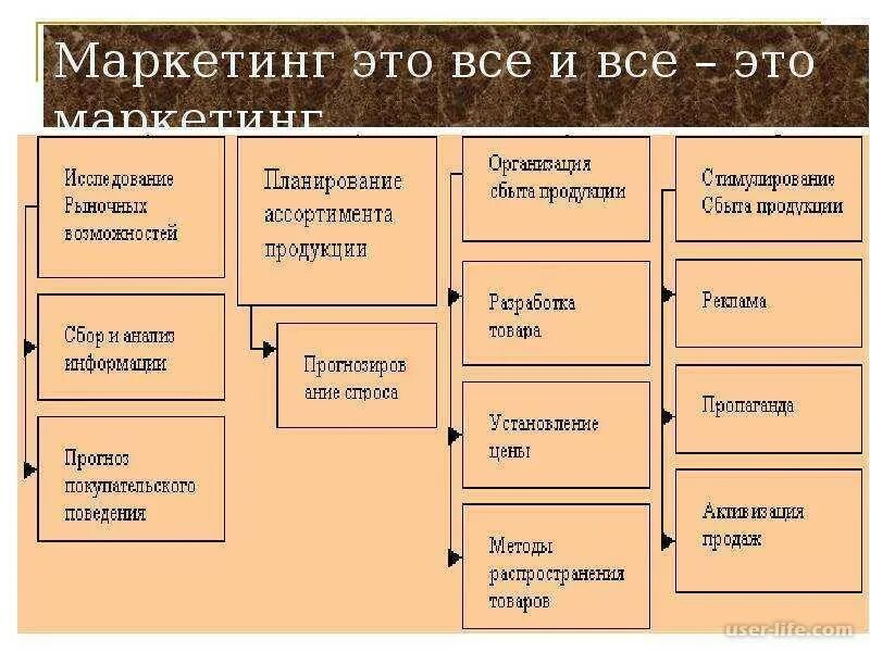 Сообщение маркетинг кратко. Маркетинг. Маркетинговый. Маркетинг это кратко. Маркетинг это простыми словами.