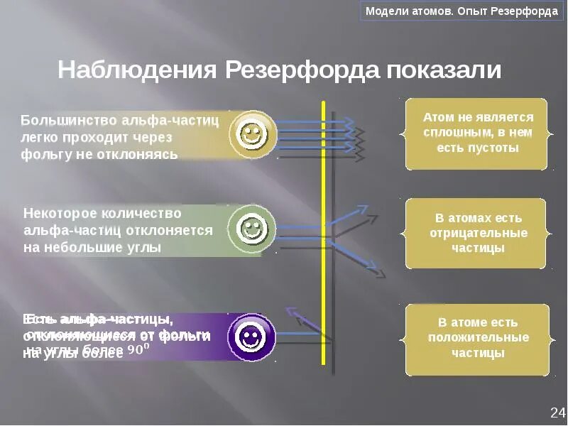 Наблюдения Резерфорда. Атома Резерфордом наблюдение. Опыт Резерфорда. Большинство Альфа частиц проходят сквозь фольгу интерпретация. Почему в опыте резерфорда большая часть альфа