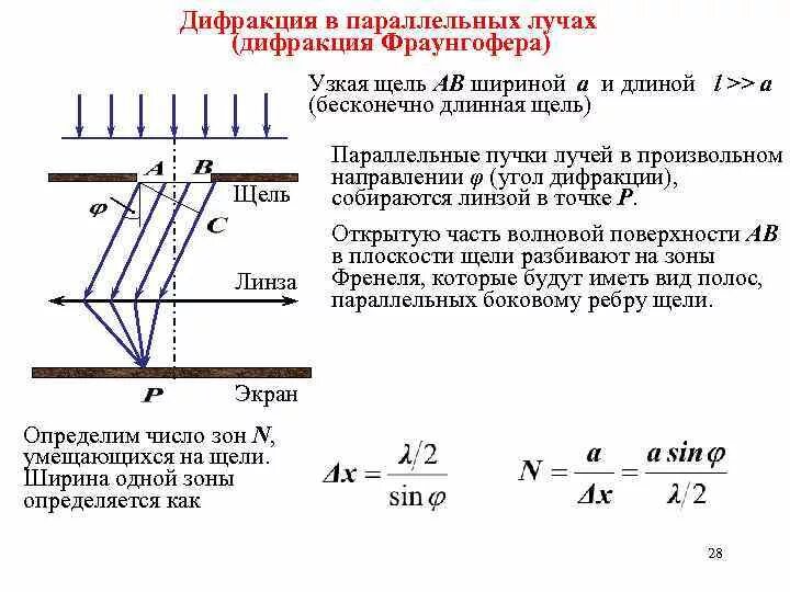 Пучок параллельных лучей длиной волны. Дифракция фраунгофера в параллельных лучах на щели. дифракция фраунгофера картина. дифракция фраунгофера кратко. дифракция света от узкой щели в параллельных лучах.
