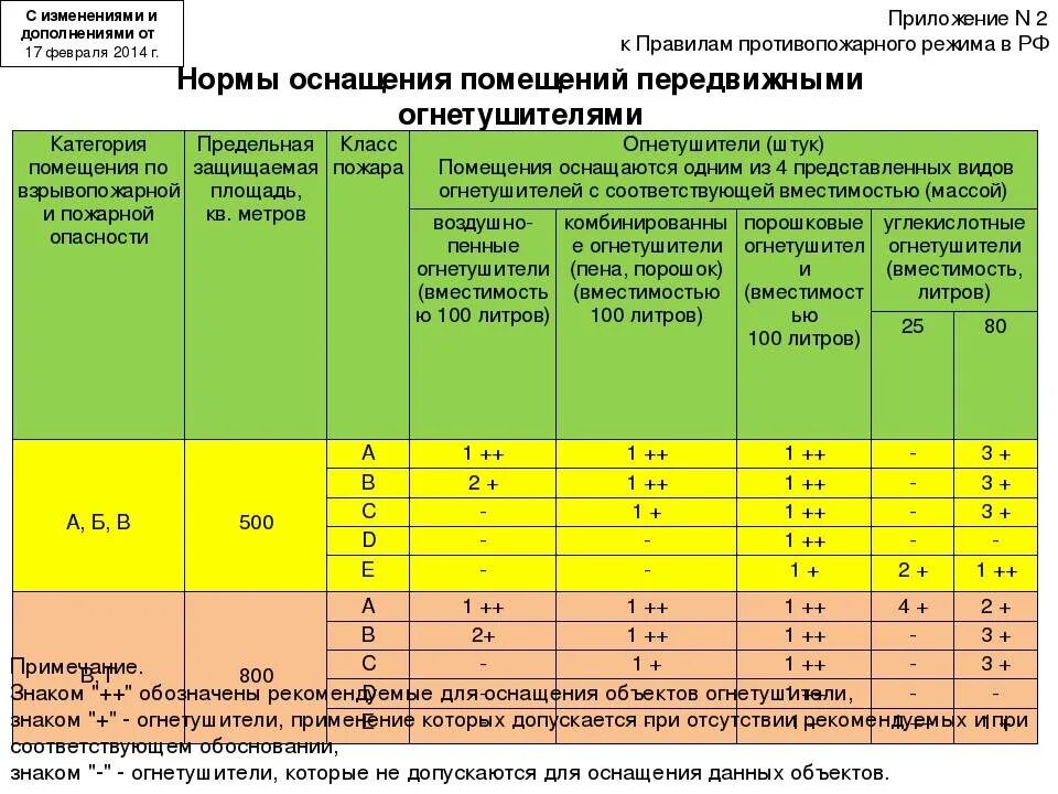 Класс здания нормы. Нормы оснащения огнетушителями. нормативы пожарных. нормы оснащения помещений огнетушителями. норма огнетушителей на площадь помещения.