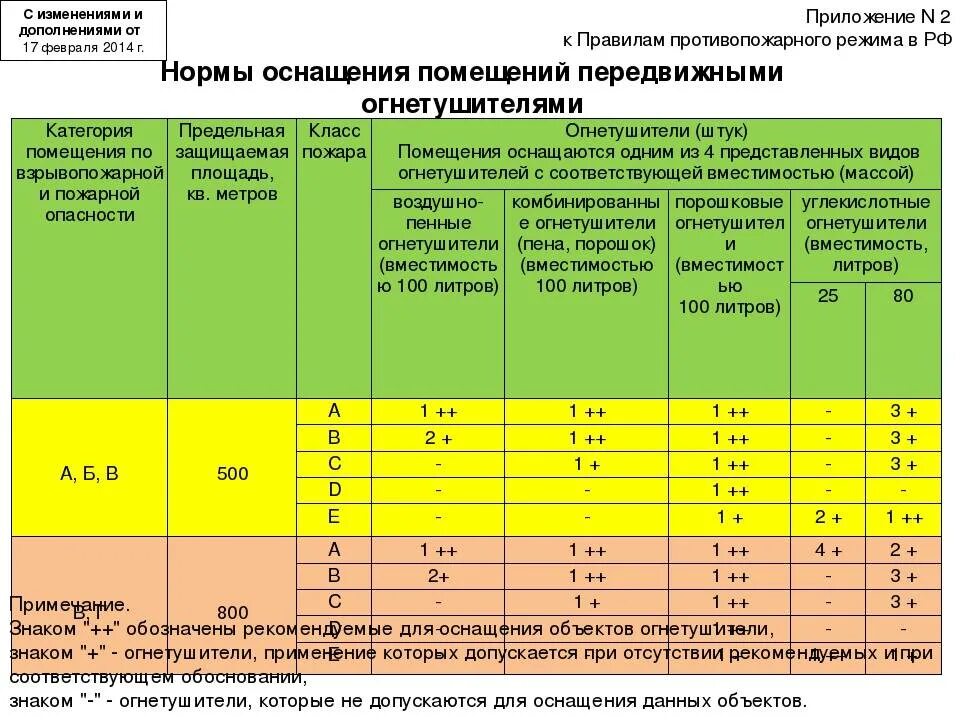 Норматив ржд. Нормы оснащения огнетушителями. Нормативы пожарных. Нормативы обеспечения пожарным оборудованием. Нормы оснащения помещений огнетушителями.