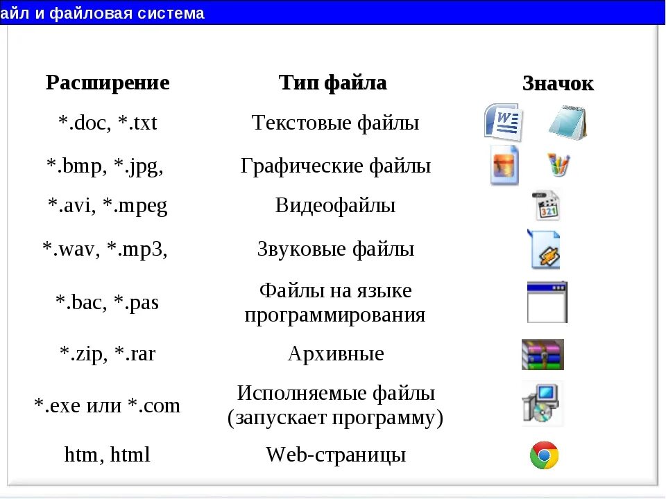 Файловая система типы файлов. Расширение файлов ОС Windows таблица. Файловая система имя и расширение файла. Файловая система типы расширения файлов