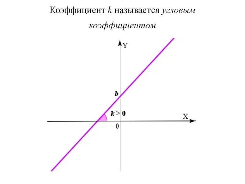 Коэффициенты k 0 ответ. Коэффициент k. Угловой коэффициент k. Прямая y=KX+B угловой коэффициент. K угловой коэффициент прямой.