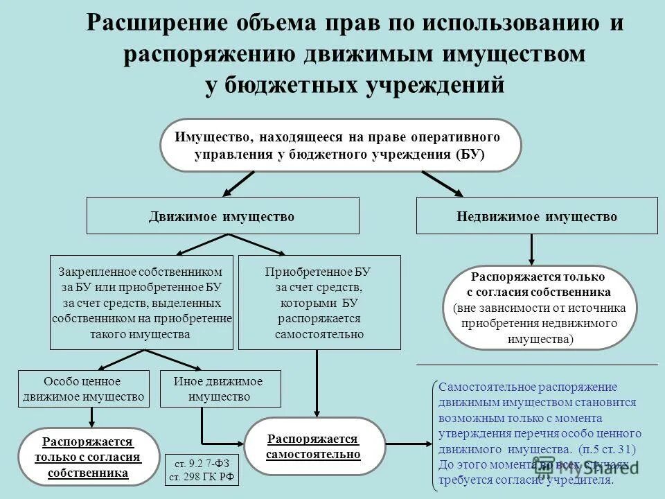 Бюджетное учреждение собственник