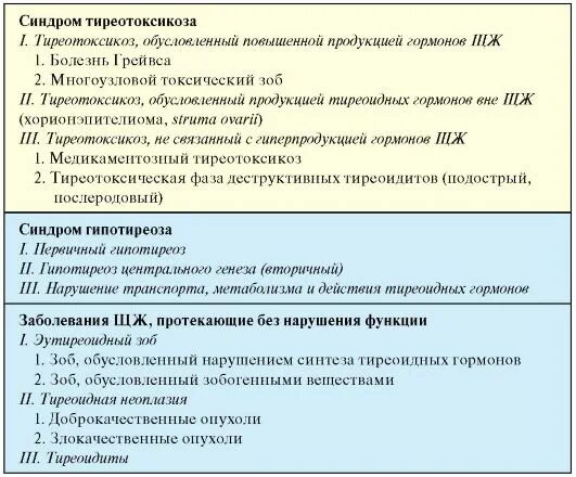 Болезни щитовидной железы классификация. 20. Классификация заболеваний щитовидной железы. Синдром тиреотоксикоза классификация. Клиническая классификация заболеваний щитовидной железы по воз.