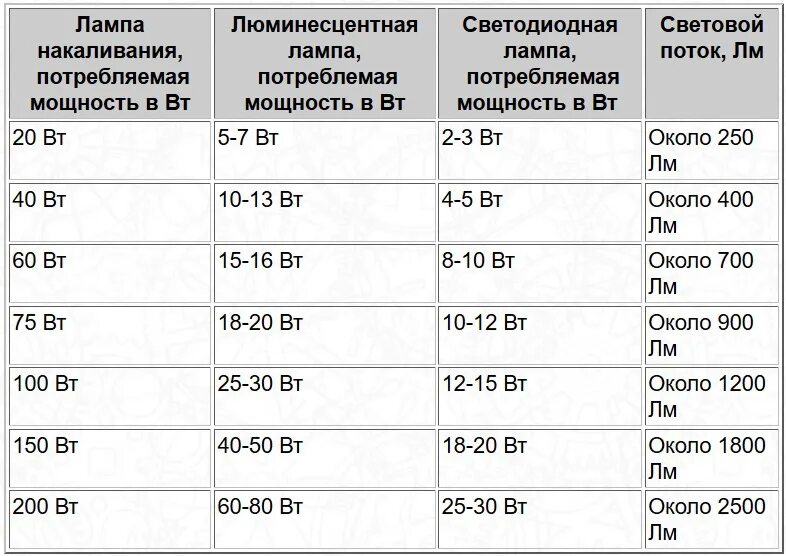 Как рассчитать мощность ламп для освещения комнаты. Как посчитать световой поток светильника с лампами. Мощность лампочек как рассчитать для освещения. Как рассчитать мощность светодиодных лампочек для помещения.