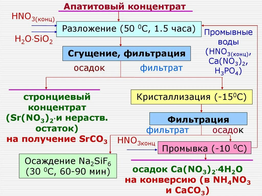 Sio2 разложение