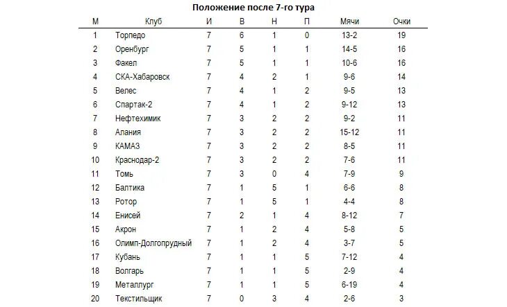 Новости спорта футбол таблица. Таблица ФНЛ. Акрон таблица ФНЛ. В ФНЛ ништяк Торпедо.