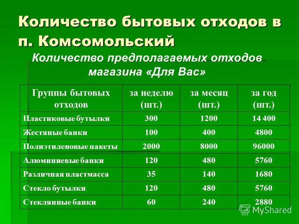 Какие группы бытовых отходов