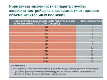 Норматив численности отдела