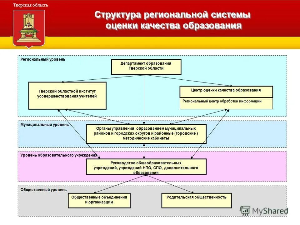 Региональная система управления образованием. Структура региональной системы образования. Структура правительства Тверской области. Тверская область структура власти. Система образования в Тверской области.