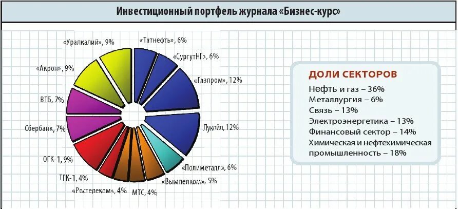 Составлю портфель акций. Как составить инвестиционный портфель. Сбалансированный инвестиционный портфель. Готовый инвестиционный портфель. Инвестиционный портфель пример.