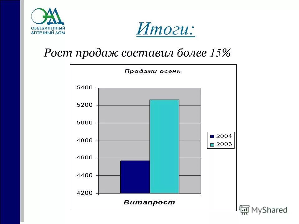 Рост результатов. Частота промо акций. Рост в 23. Итоги Саэ рост.