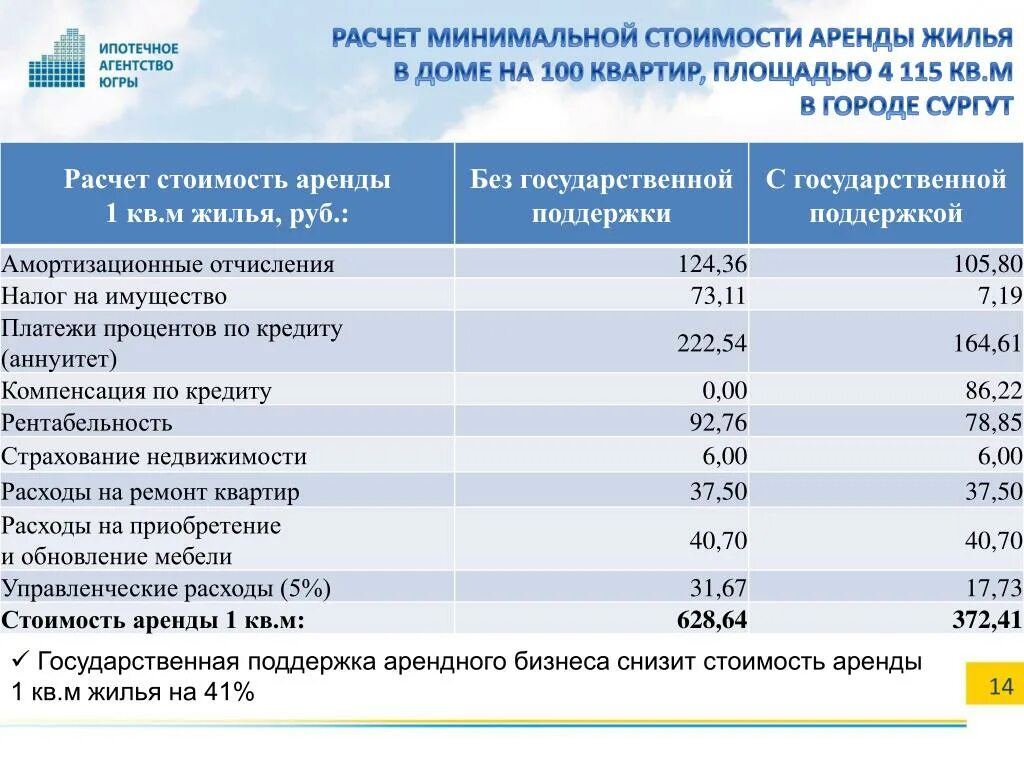 Ипотечное агентство ханты. Затраты на найм жилья. Списки на субсидию по программе. Стоимость найма. Расчетная стоимость жилья молодая семья.