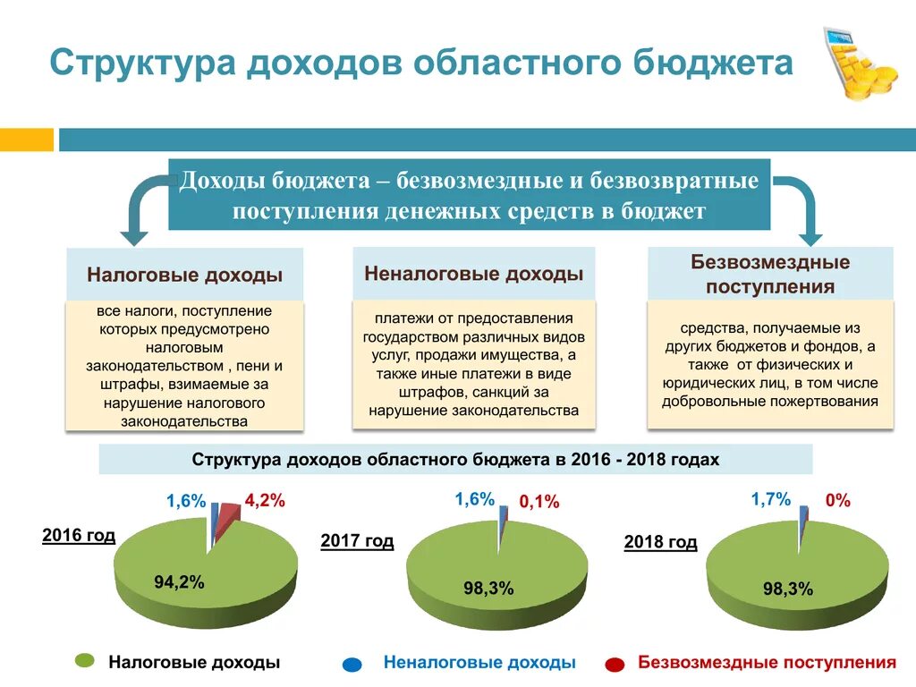 Региональные доходы рф. Формирование регионального бюджета. Доходы бюджета. Структура регионального бюджета. Структура доходов регионального бюджета.