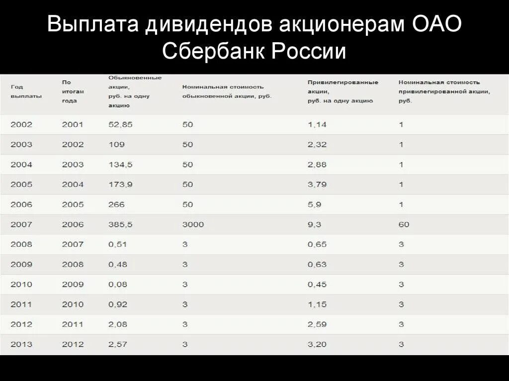 Дивиденды Сбербанка в 2021. Выплата дивидендов акционерам. Выплата дивидендов Сбербанк. Выплачены дивиденды акционерам. Когда выплата дивидендов сбербанка в 2024 году