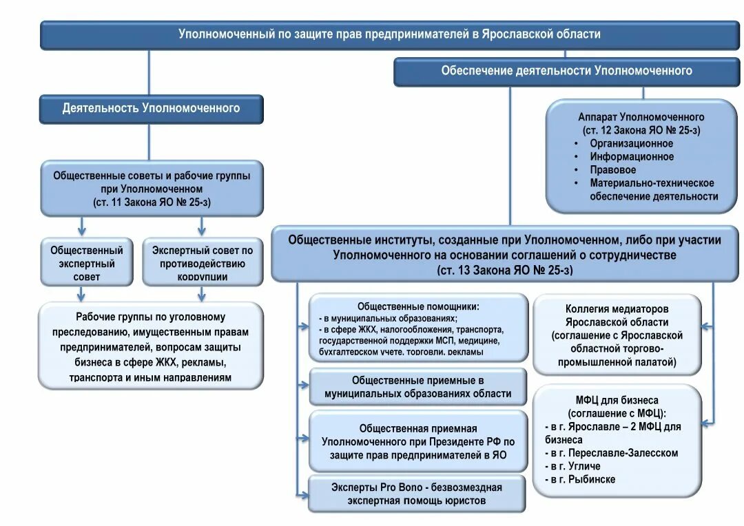 Уполномоченный орган в области информации. Субъекты осуществляющие защиту прав предпринимателей схема. Порядок обращения к уполномоченному по правам человека в РФ. Формы и способы защиты прав предпринимателей. Уполномоченного по защите прав предпринимателей.