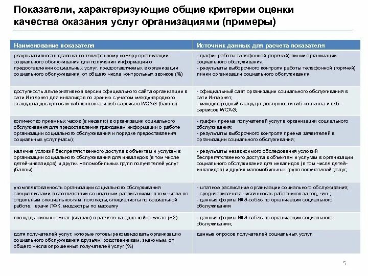 Критерии оценки качества услуг. Критерии оценки качества предоставления социальных услуг. Оценка качества оказываемых услуг. Критерии оценки показателей качества услуг. Организации показатели оценки условий