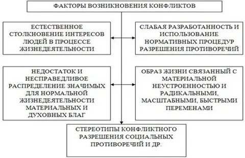 Факторы возникновения социальных конфликтов