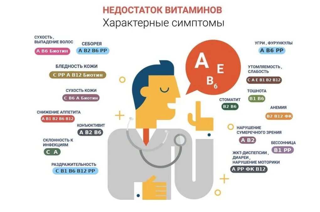 Симптомы нехватки витаминов