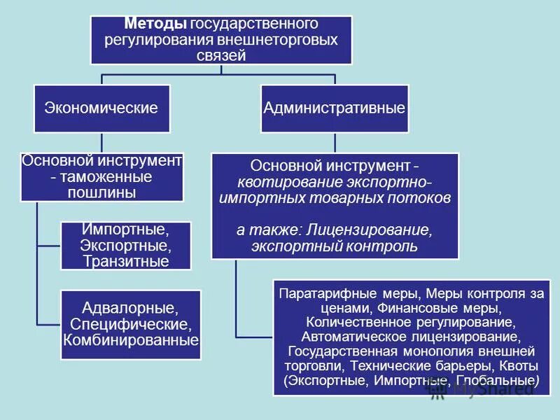 Основные средства государственных учреждений. Методы экономического регулирования. Методы регулирования торговли. Инструменты внешнеторгового регулирования. Методы регулирования внешнеторговой политики.