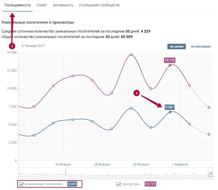 Анализ группы вк. Статистика группы. Статистика ВК. Статистика рекламы ВКОНТАКТЕ. Статистика сообщества ВК.