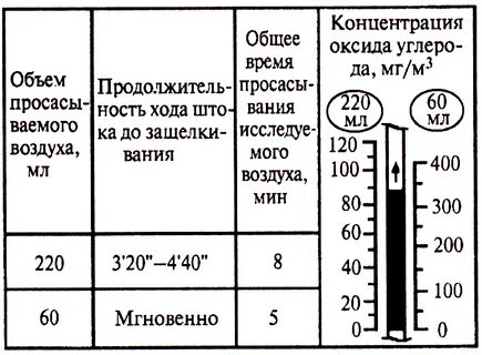 Концентрации оксида углерода