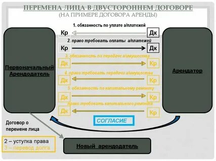 Перемена лиц в обязательстве срок