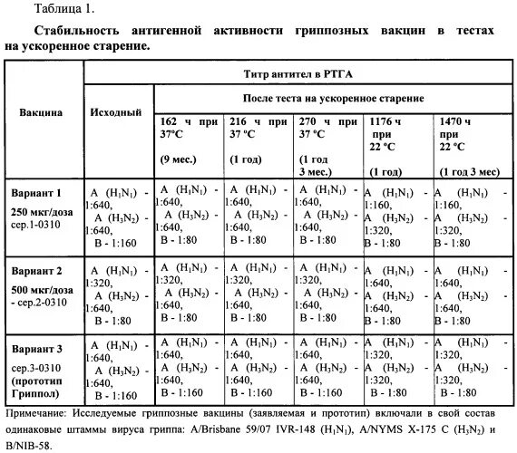 Таблица стабильности. Вакцины таблица. таблица вакцины таблица. вакцины от гриппа таблица. классификация вакцин против гриппа.